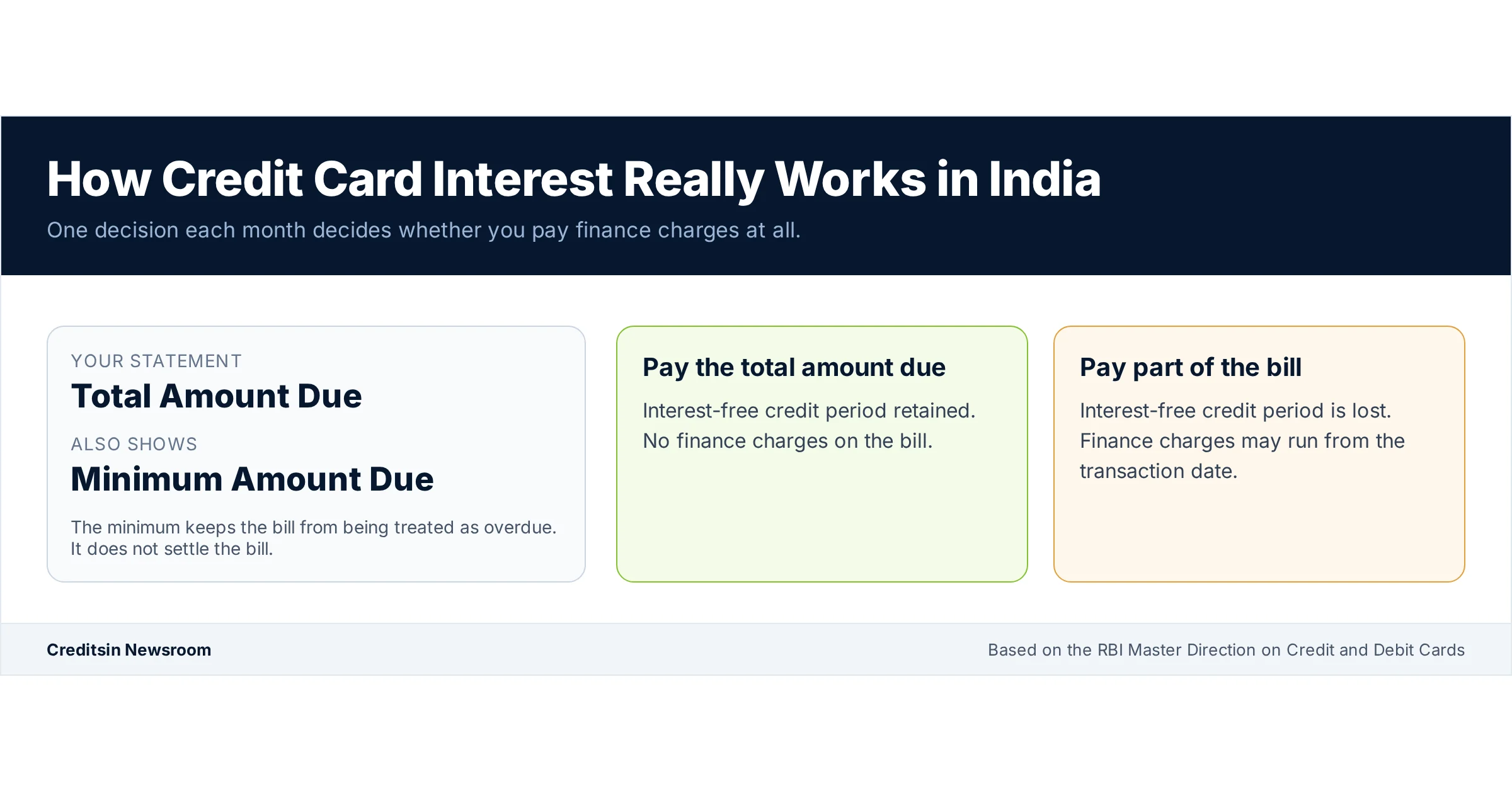 How Credit Card Interest is Calculated in India